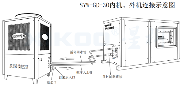 工业蒸发冷省电空调-线条图