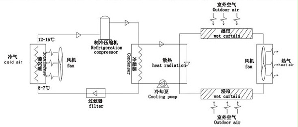 蒸发冷省电空调-系统图