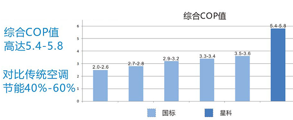 工业省电空调-效能对比