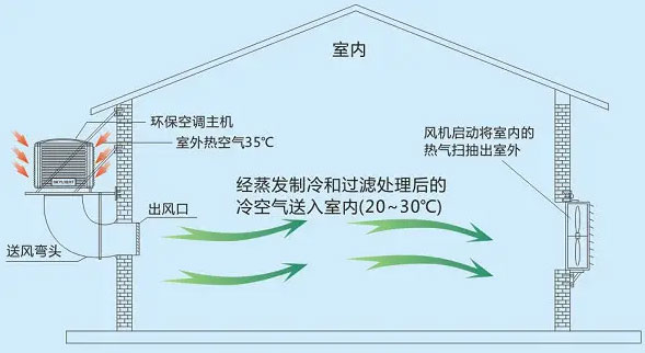 环保空调原理图