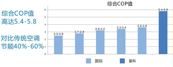 星科省电空调与传统空调降温通风对比图