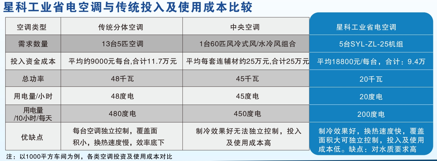 星科工业蒸发冷省电空调与传统空调降温通风对比图