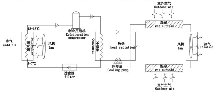 蒸发冷省电空调,工业省电空调-系统图