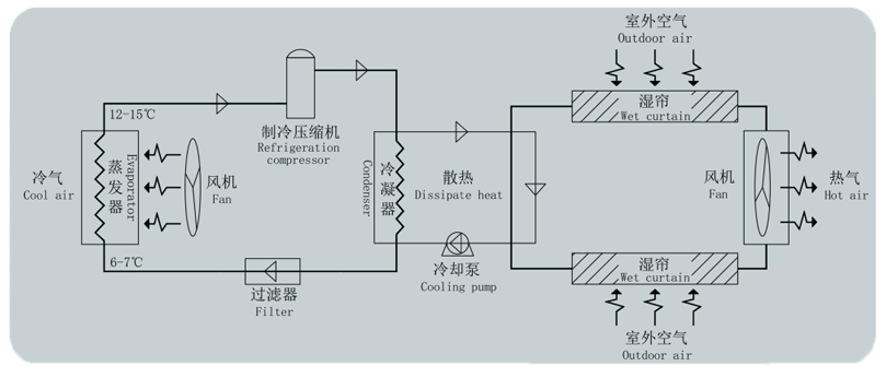 工业蒸发冷省电空调