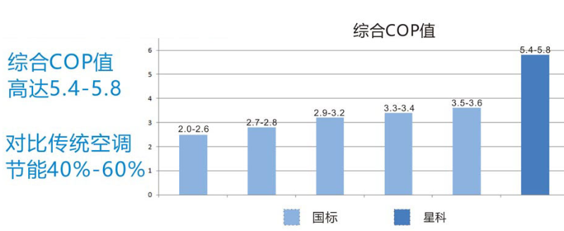 星科蒸发冷省电空调与传统中央空调-效能对比