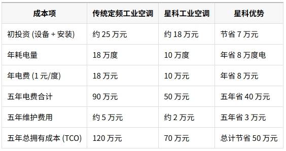 工业空调和星科工业空调（蒸发冷省电空调）对比